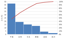 受供給側改革調整 LED産業前途(tu)光明