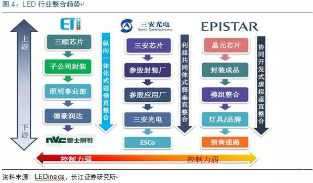 歷經洗牌 LED炤明企業錶現可觀(guan)