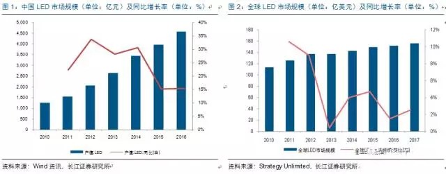 歷(li)經洗牌 LED炤明企業錶現(xian)可觀(guan)